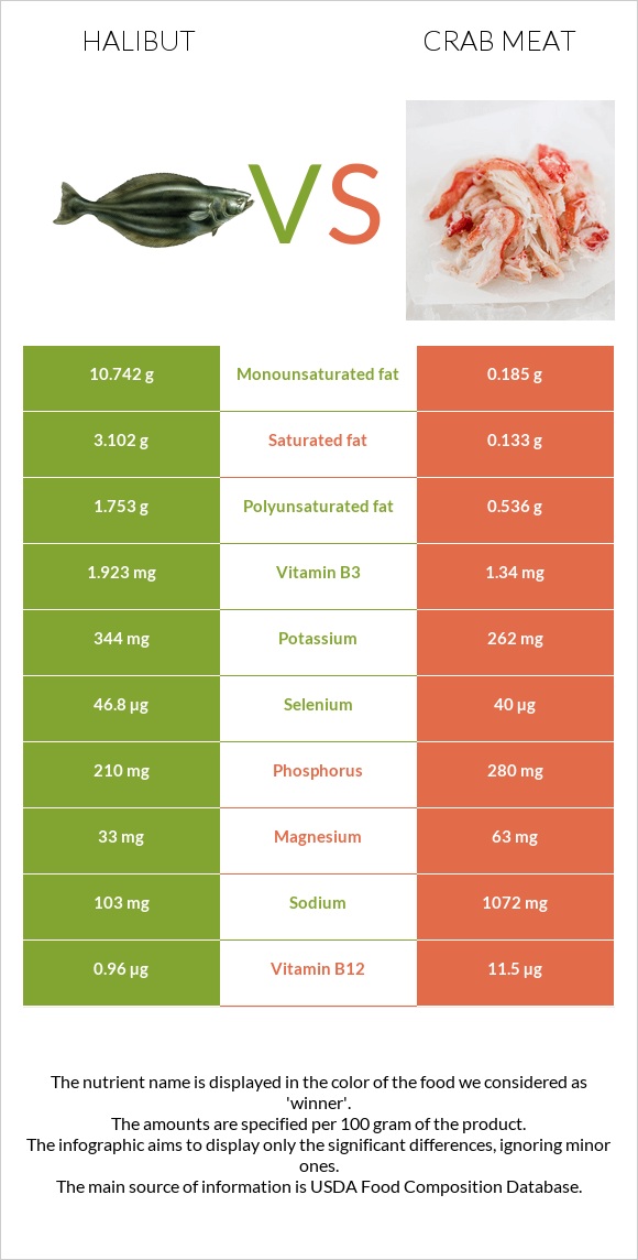 Halibut vs Crab meat infographic