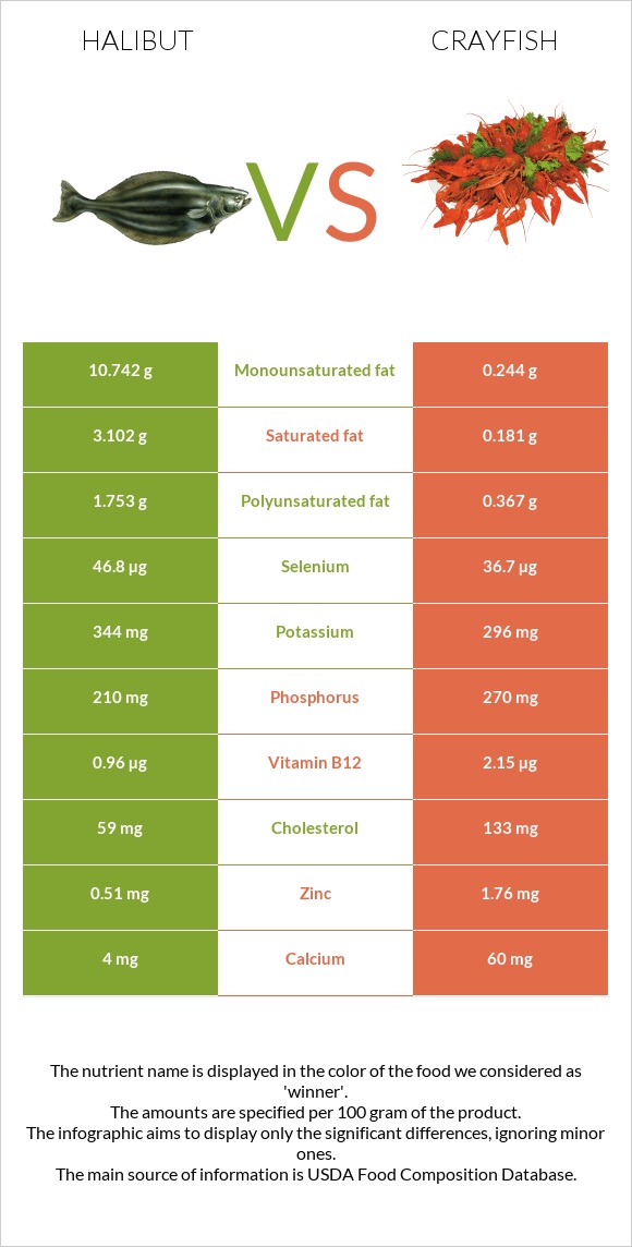 Halibut vs Crayfish infographic