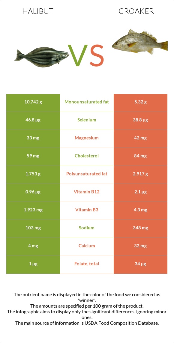 Պալտուս vs Croaker infographic