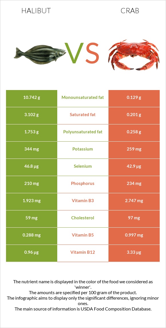 Պալտուս vs Ծովախեցգետին infographic