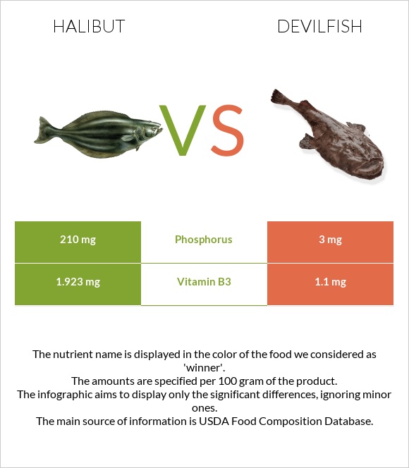 Halibut vs Devilfish infographic