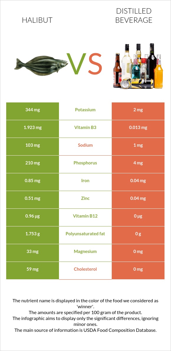 Halibut vs. Distilled beverage — InDepth Nutrition Comparison