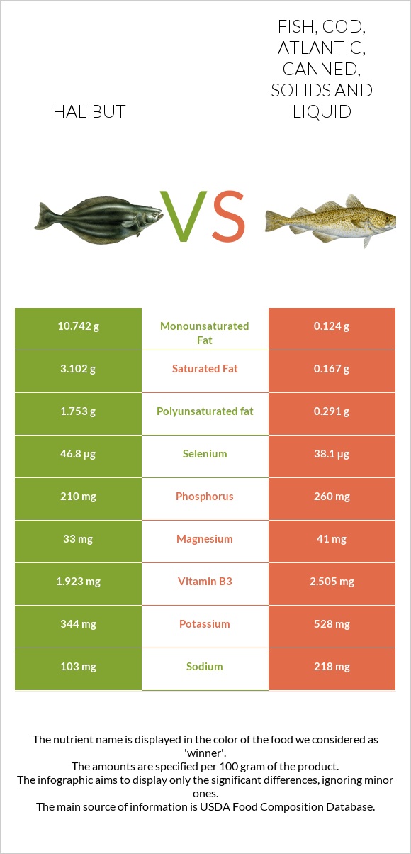 Halibut Vs. Fish, Cod, Atlantic, Canned, Solids And Liquid — In-Depth ...