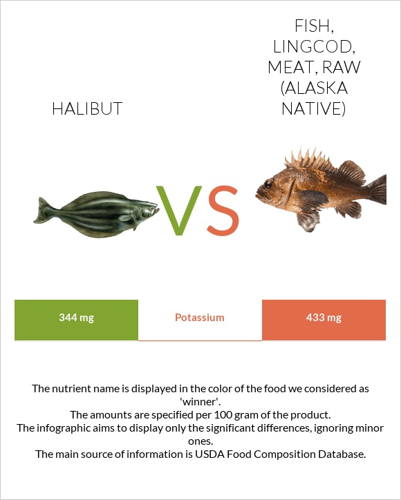 Halibut vs. Fish, lingcod, meat, raw (Alaska Native) — InDepth