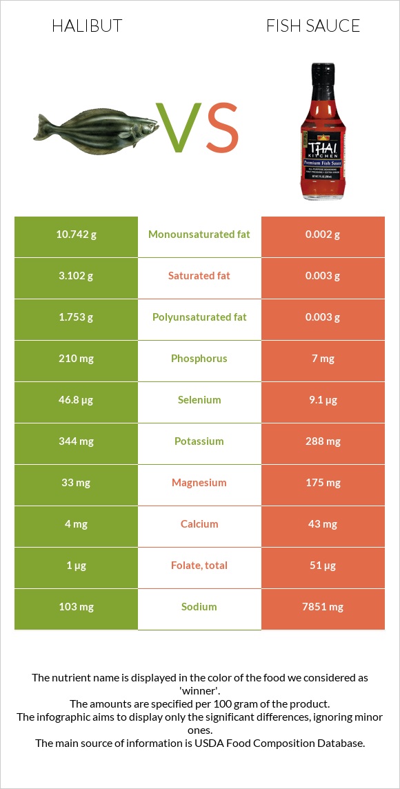 Halibut vs. Fish sauce — InDepth Nutrition Comparison