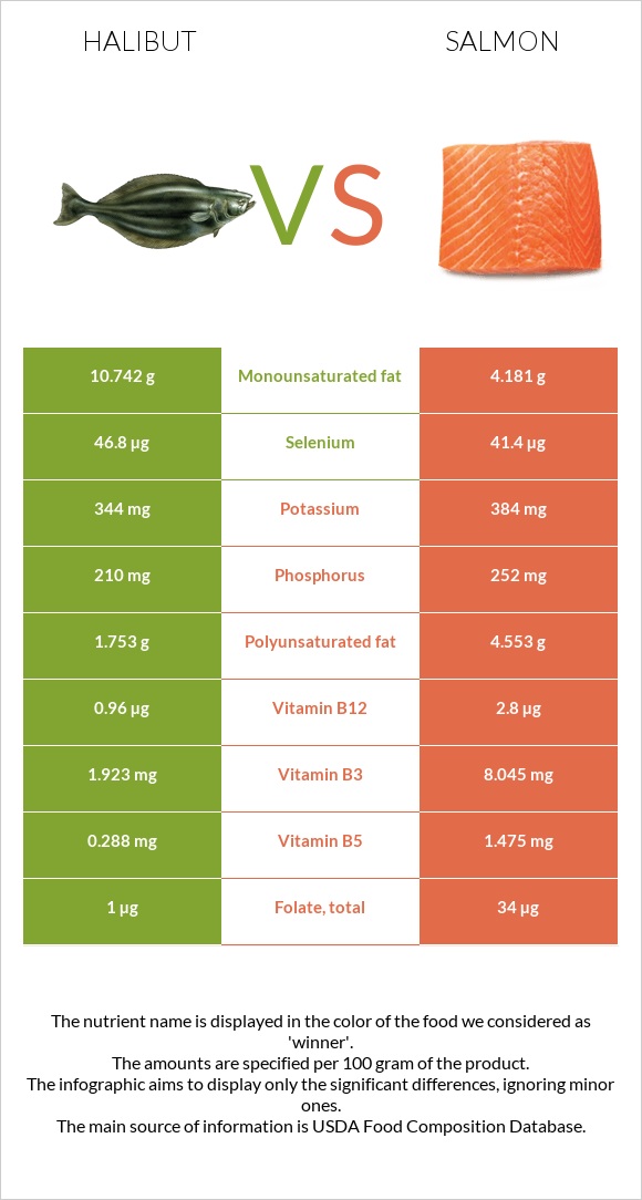 Halibut vs Salmon infographic