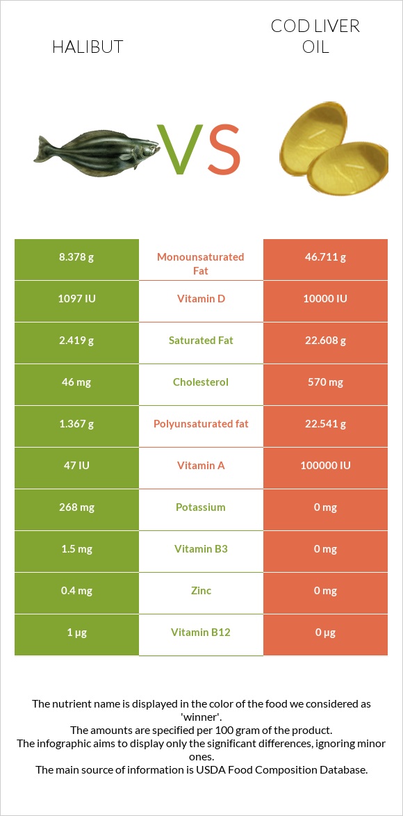 Halibut vs Cod liver oil infographic