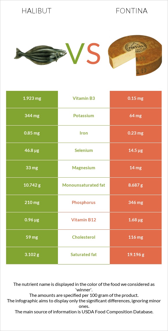 Halibut vs. Fontina — InDepth Nutrition Comparison