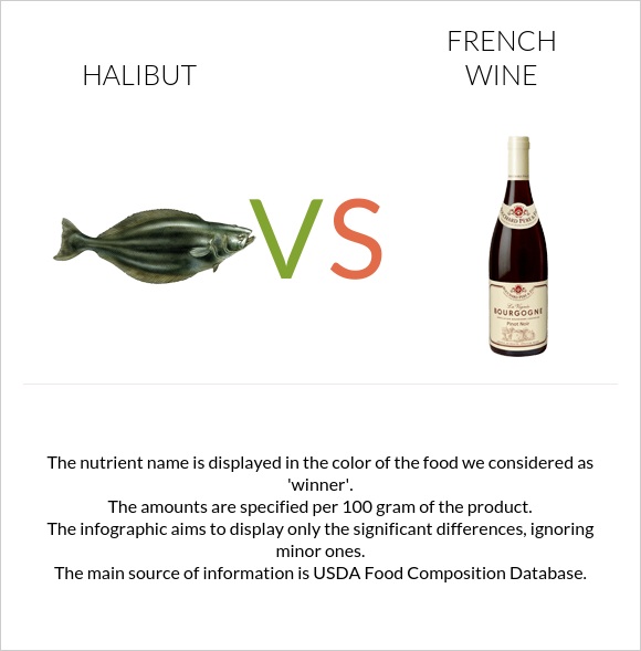 Halibut vs. French wine — InDepth Nutrition Comparison