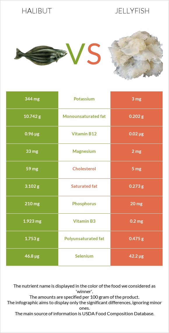 Halibut vs Jellyfish infographic