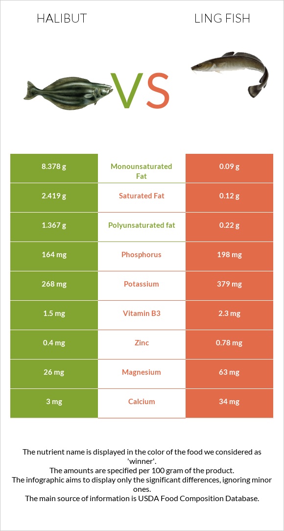 Պալտուս vs Ling fish infographic
