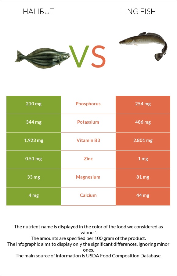 Halibut vs Ling fish infographic