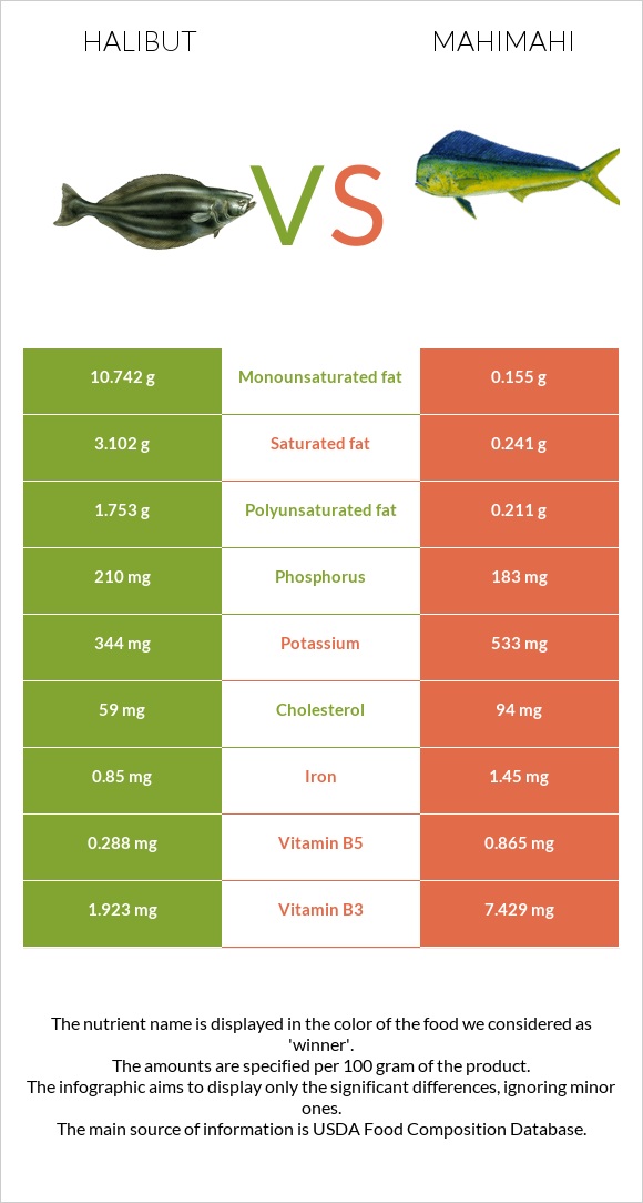 Halibut vs Mahimahi infographic