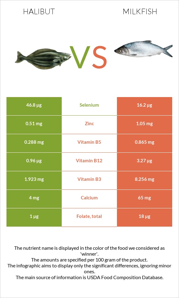 Halibut vs Milkfish infographic