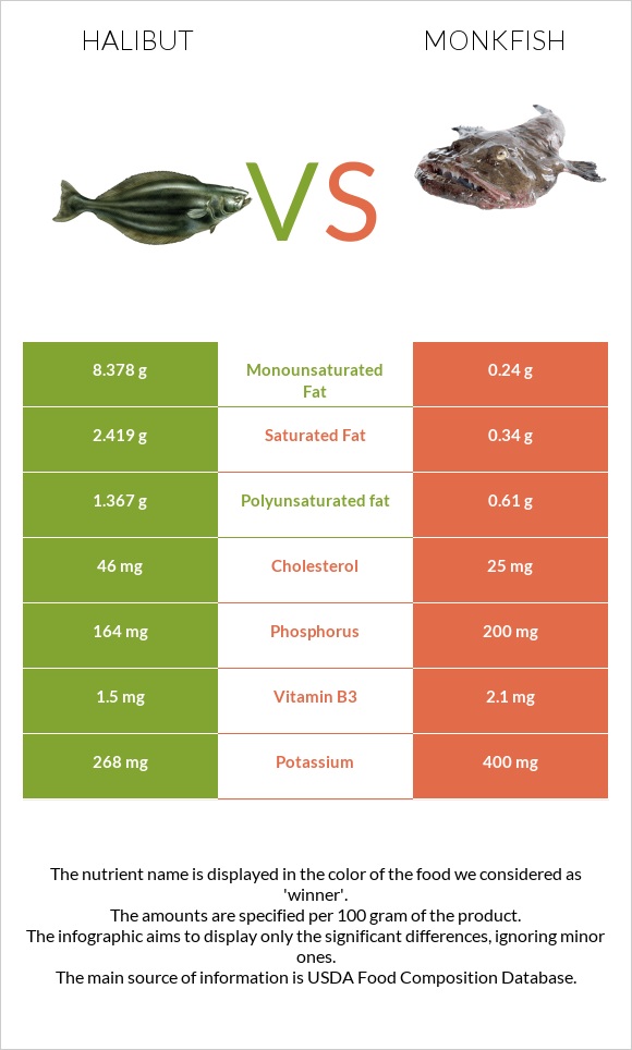 Halibut vs Monkfish infographic