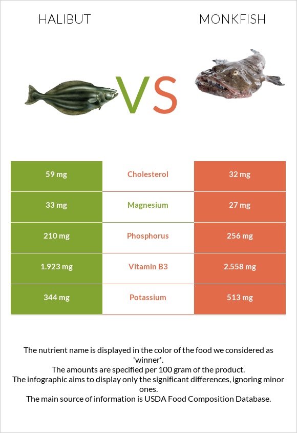 Halibut vs Monkfish infographic