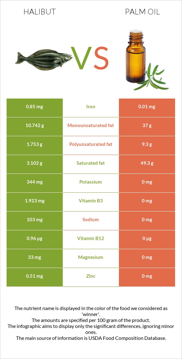 Halibut vs. Palm oil — InDepth Nutrition Comparison