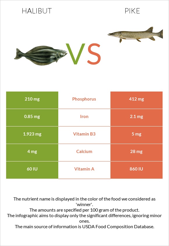 Պալտուս vs Pike infographic