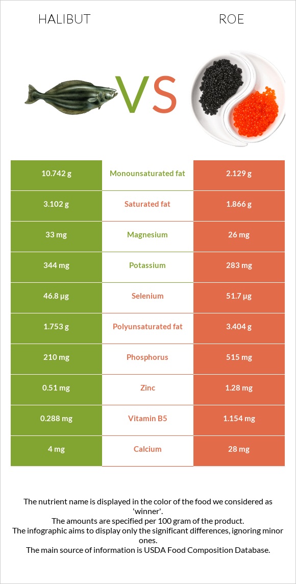 Halibut vs Roe infographic