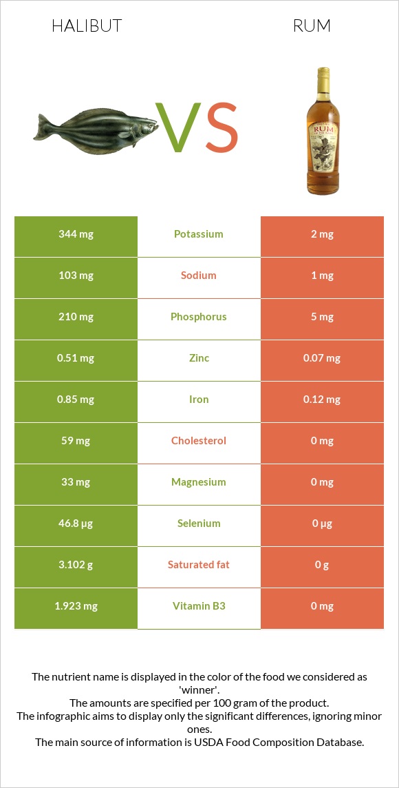 Halibut vs Rum InDepth Nutrition Comparison