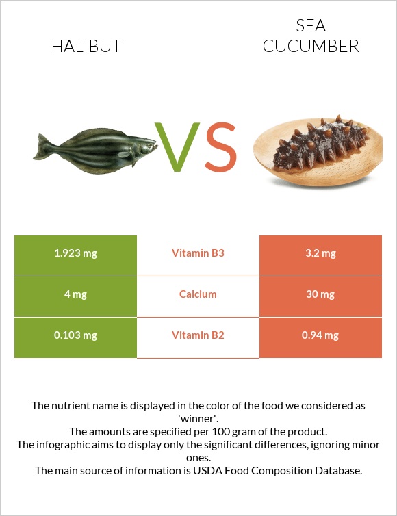 Halibut vs Sea cucumber infographic