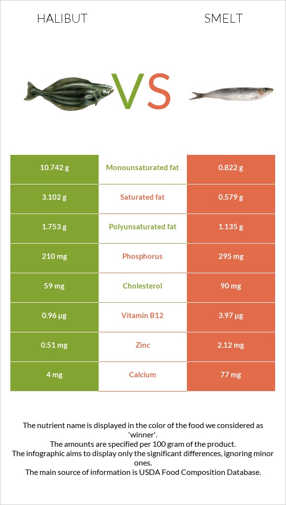 Halibut vs Smelt infographic