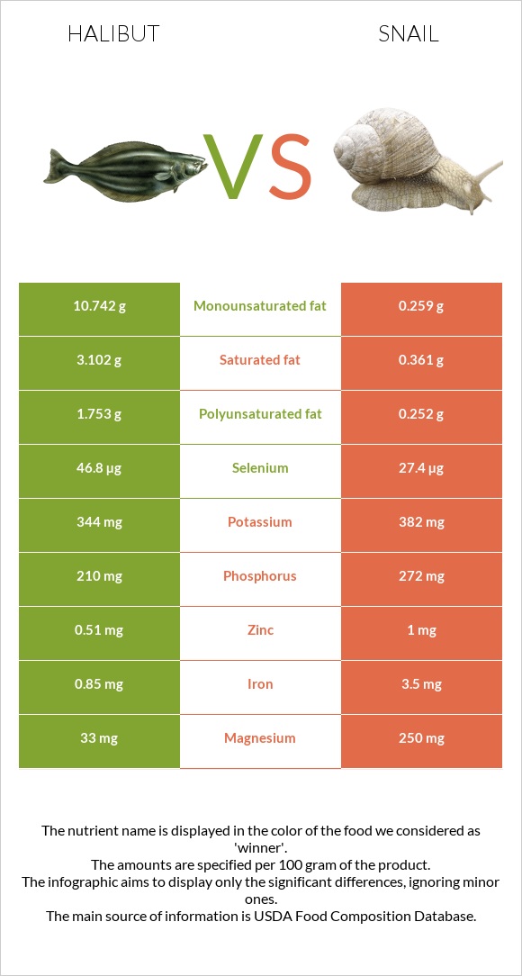 Halibut vs Snail infographic