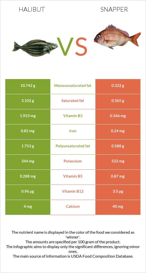 Halibut vs Snapper infographic