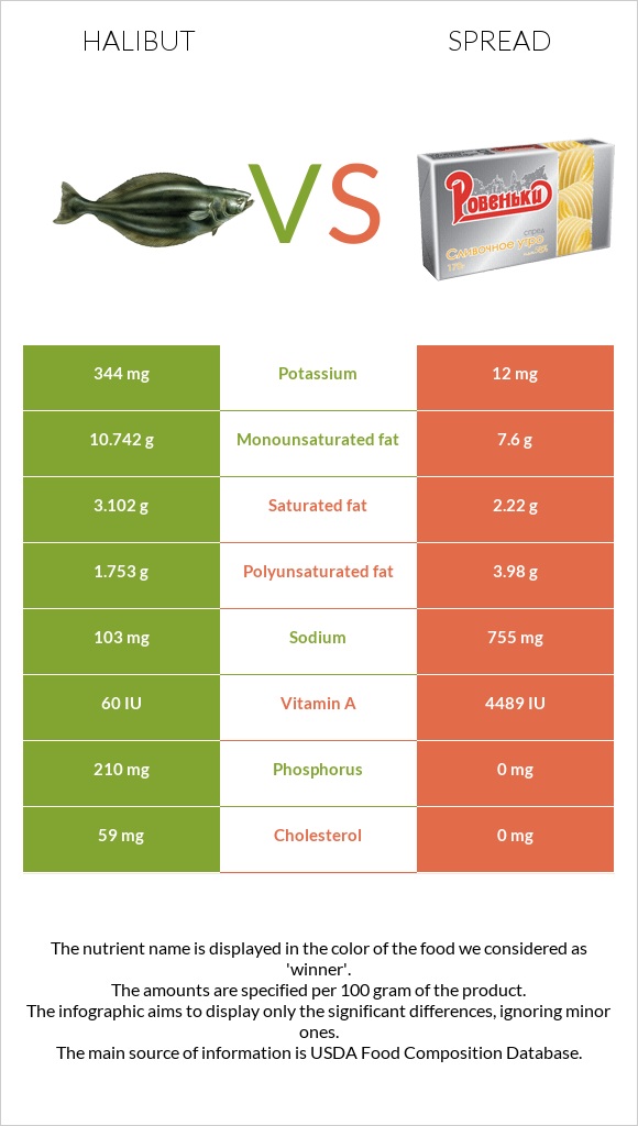 Halibut vs. Spread — InDepth Nutrition Comparison