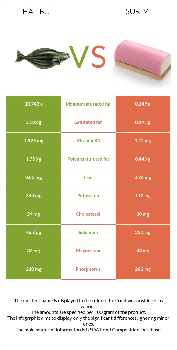 Halibut vs Surimi infographic