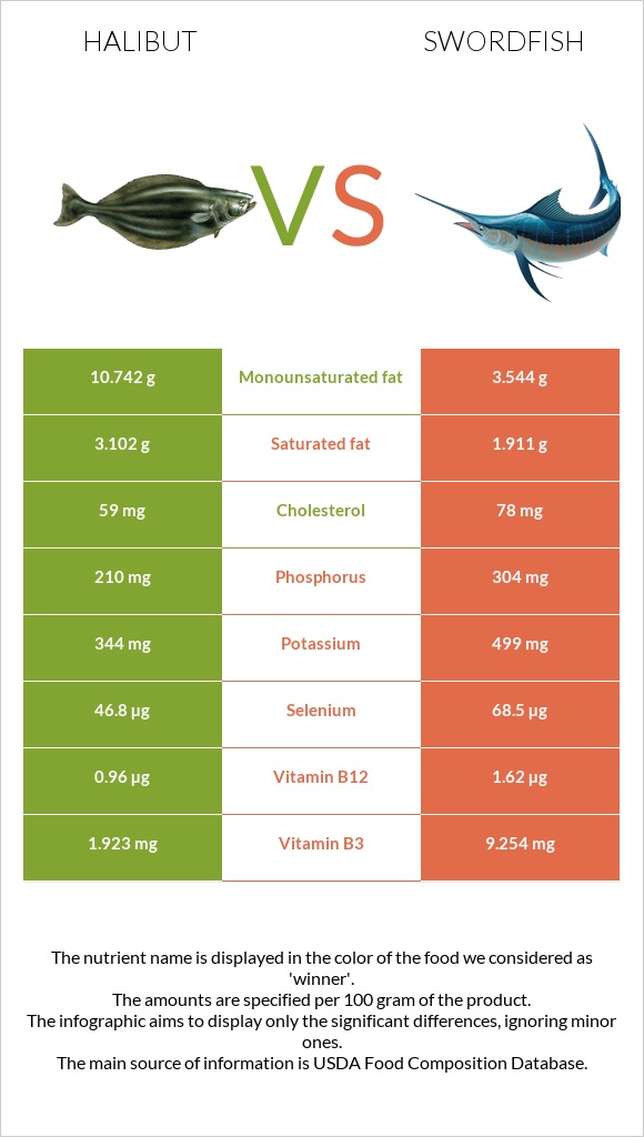 Halibut vs Swordfish infographic