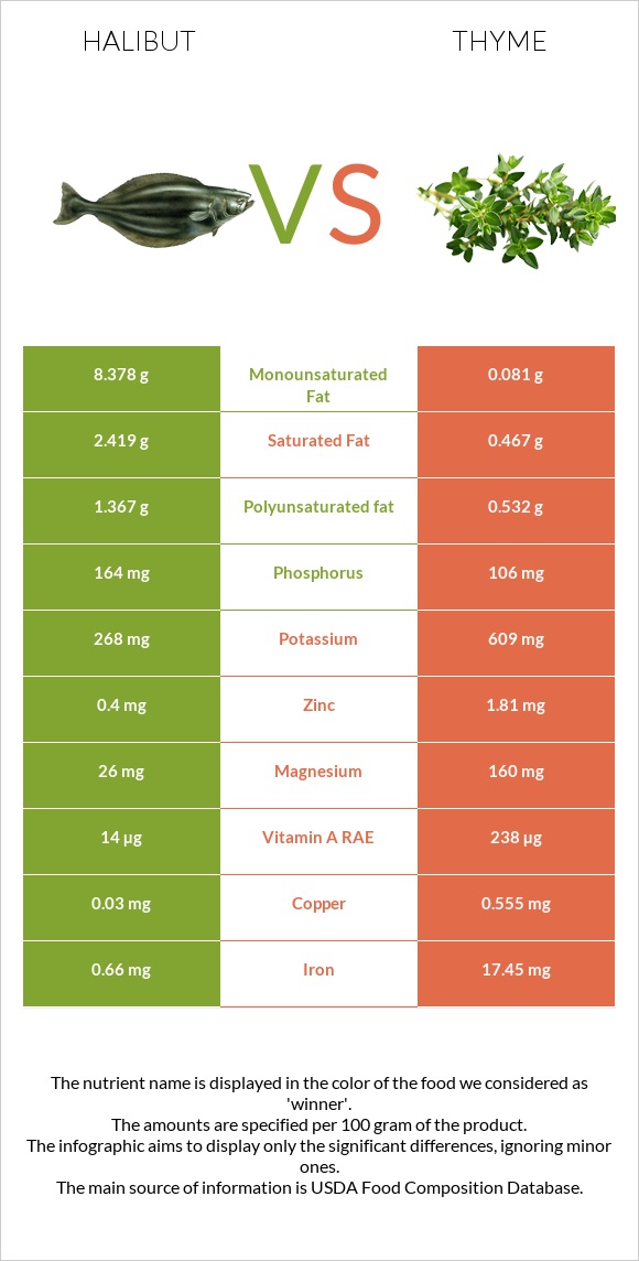 Halibut vs Thyme infographic