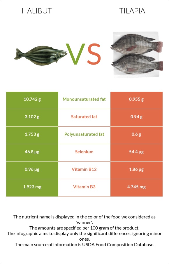 Halibut vs Tilapia infographic