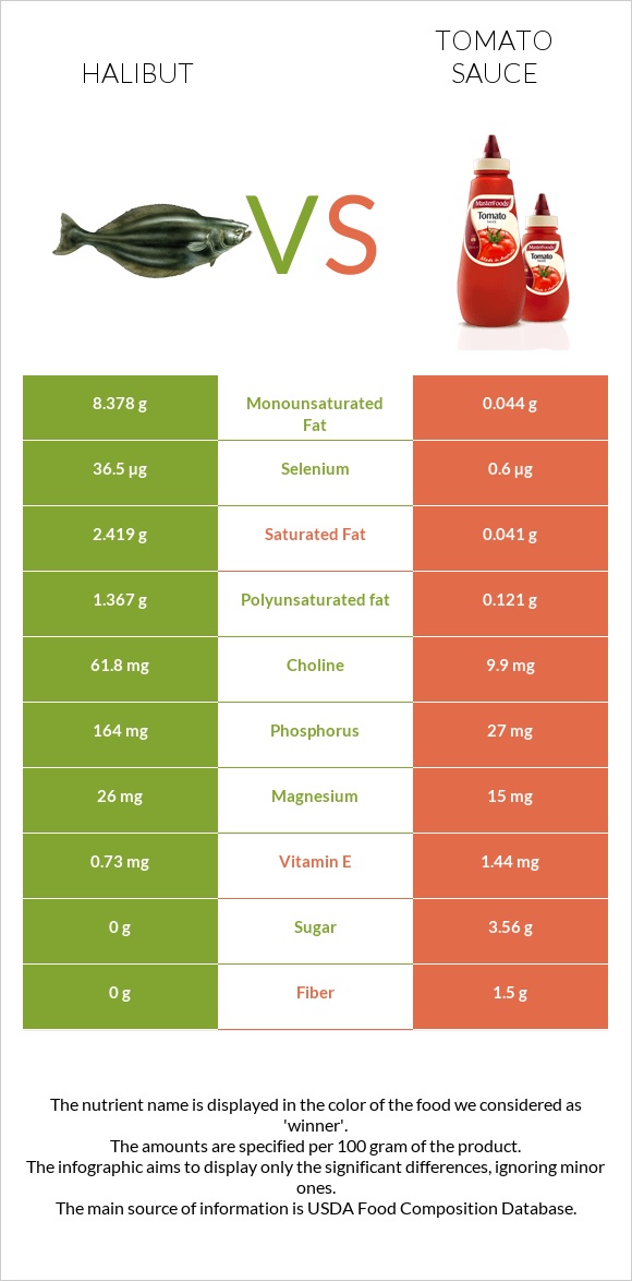 Halibut vs Tomato sauce infographic