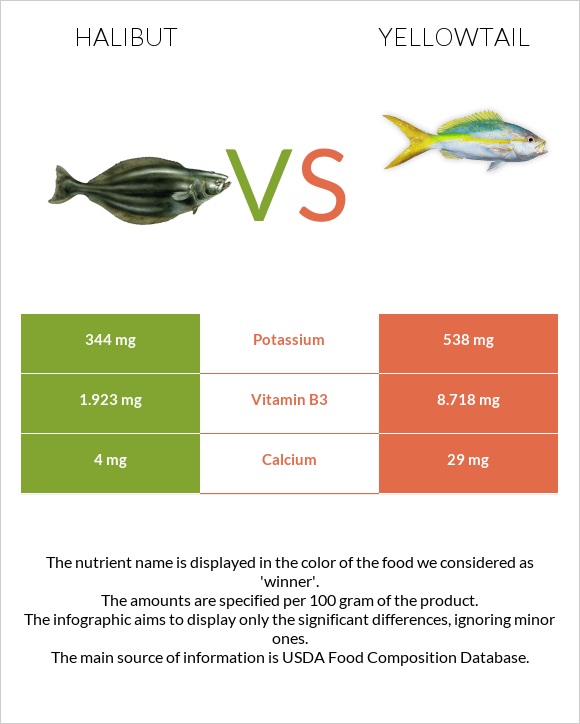 Պալտուս vs Yellowtail infographic