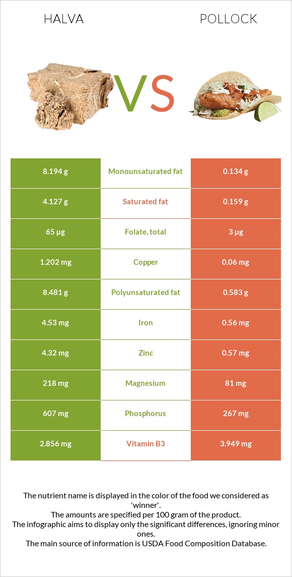 Հալվա vs Alaska pollock infographic