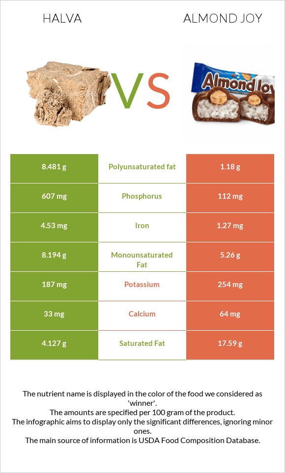 Հալվա vs Almond joy infographic