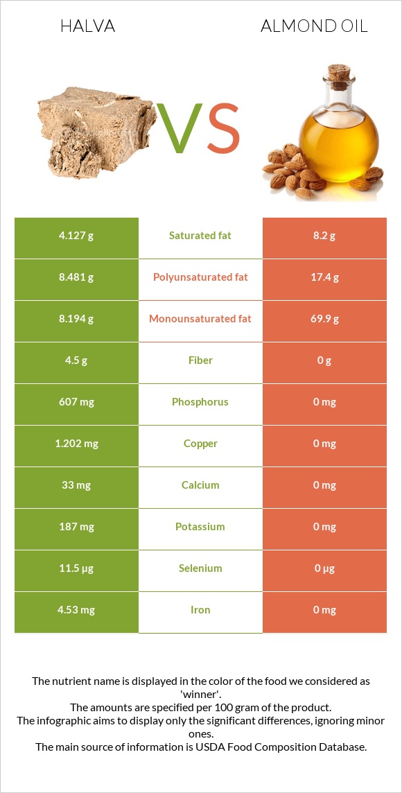 Halva vs Almond oil infographic