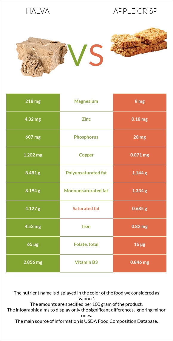 Հալվա vs Apple crisp infographic