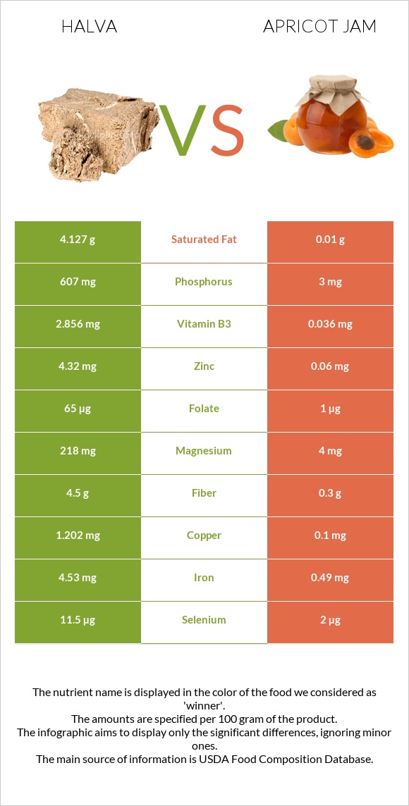 Halva vs Apricot jam infographic