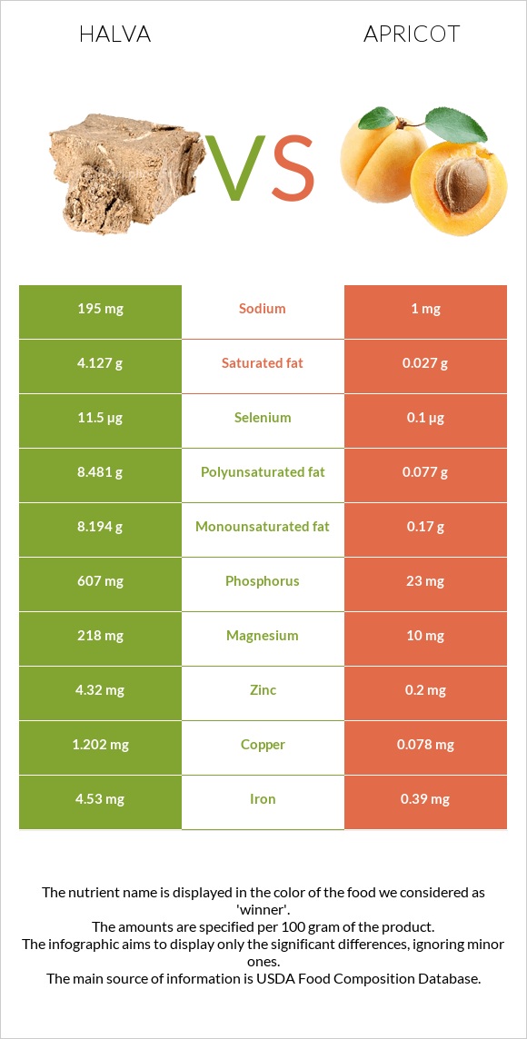 Halva vs Apricot infographic