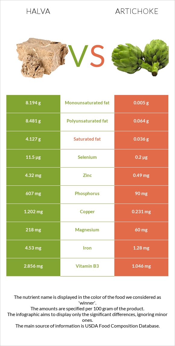 Halva vs Artichoke infographic