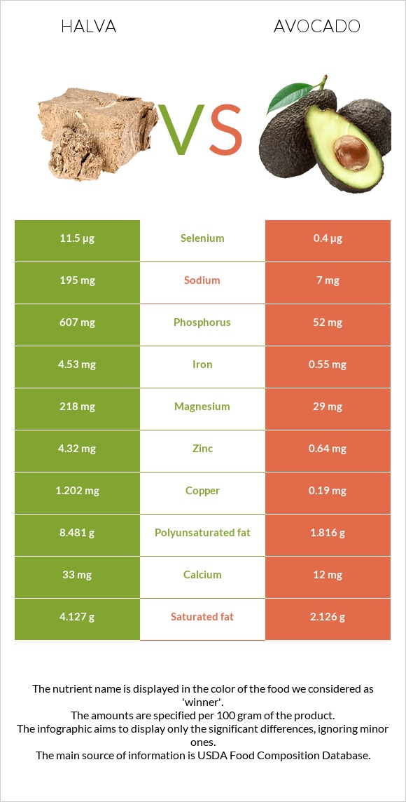 Halva vs Avocado infographic
