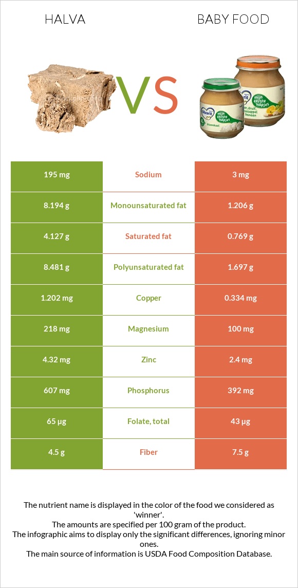 Halva vs Baby food infographic