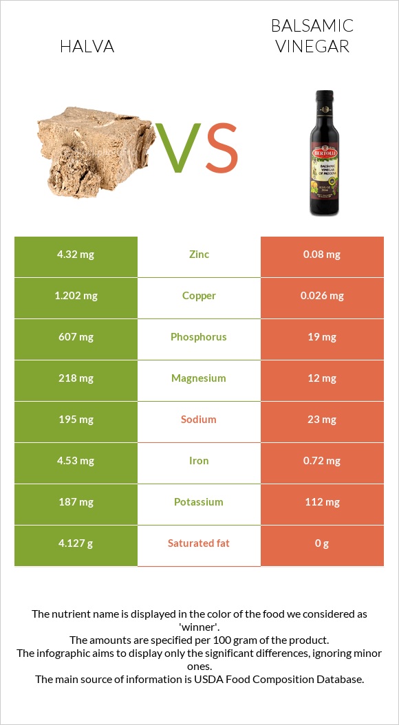 Halva vs Balsamic vinegar infographic