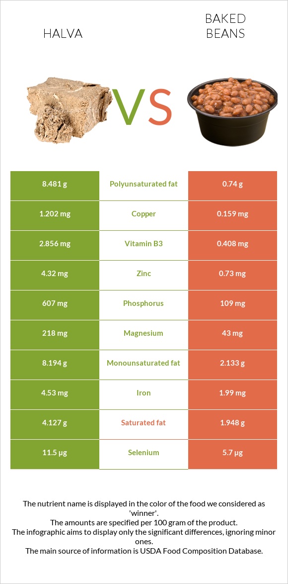 Halva vs Baked beans infographic