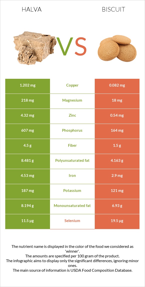 Halva vs Biscuit infographic