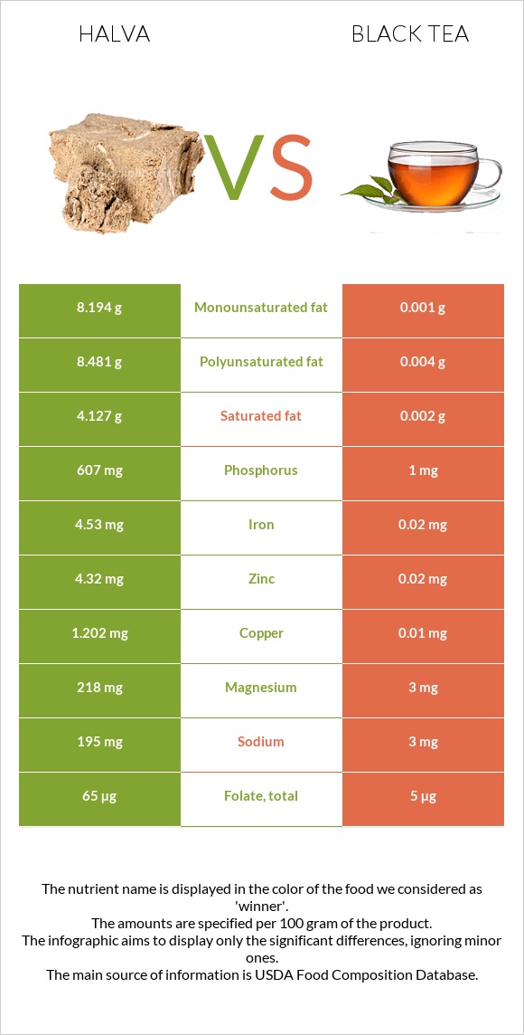 Halva vs Black tea infographic
