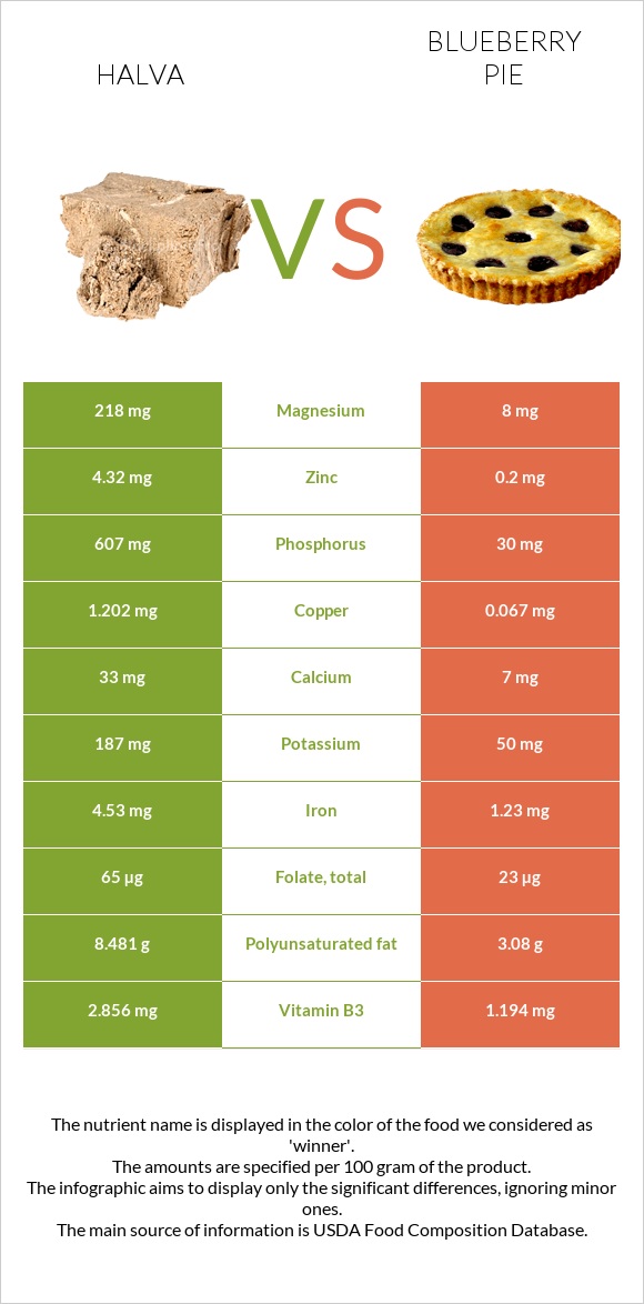 Halva vs Blueberry pie infographic