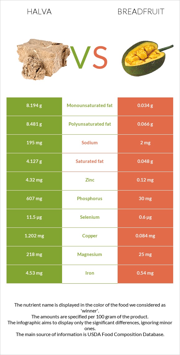 Հալվա vs Հացի ծառ infographic